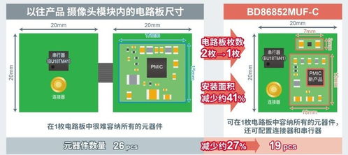 攝像頭模塊中功耗與EMI挑戰 SerDes技術的協同解決方案