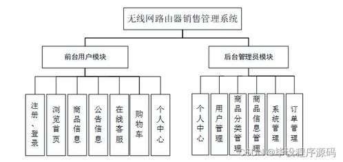 基于SSM框架的無線網路由器銷售管理系統設計與實現